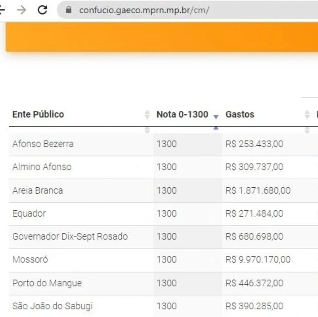 CÂMARA MUNICIPAL DE ALMINO AFONSO/RN OBTEVE NOTA MÁXIMA EM TRANSPARÊNCIA NOS GASTOS PÚBLICOS 